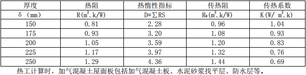 alc屋面板的隔熱(導(dǎo)熱)系數(shù)