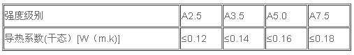 蒸壓砂加氣混凝土板不同強度級別的導熱系數