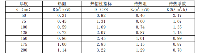 蒸壓砂加氣混凝土墻板傳熱系數