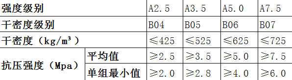 蒸壓輕質(zhì)加氣混凝土隔墻板強(qiáng)度、干密度對(duì)應(yīng)表