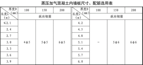 加氣混凝土板材內(nèi)墻板尺寸、配筋選用表