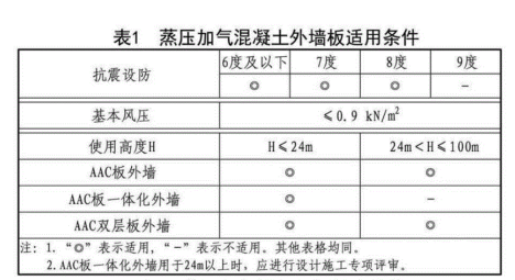 蒸壓加氣混凝土alc外墻板適用條件