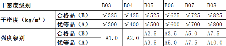 加氣塊強(qiáng)度、干密度及干密度對應(yīng)表