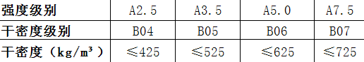 alc板強(qiáng)度級(jí)別、干密度級(jí)別、干密度對應(yīng)表